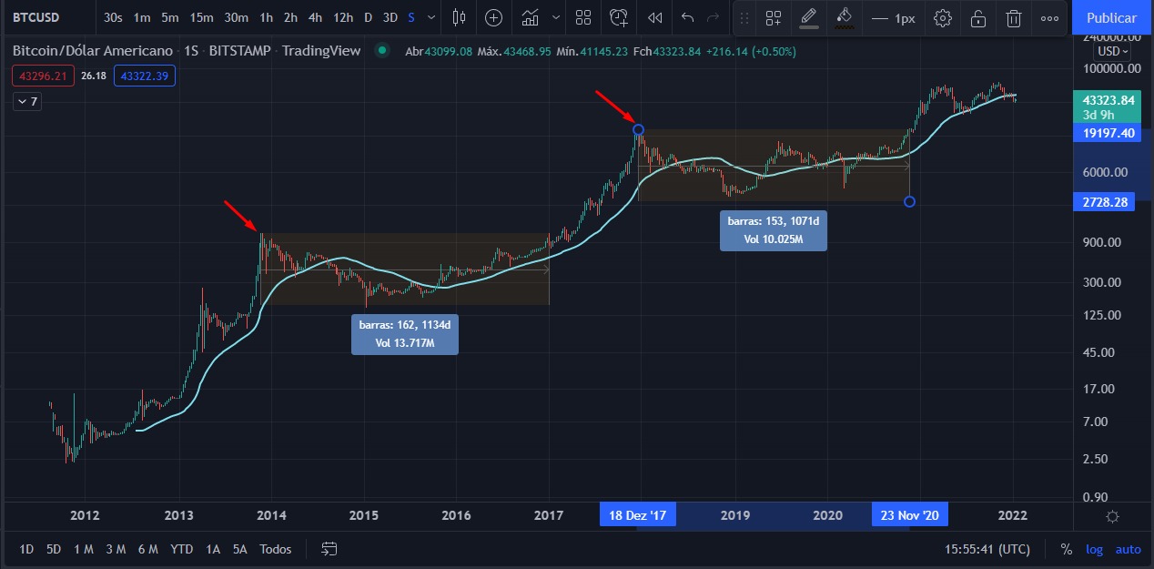 Holder de Bitcoin em 3 anos