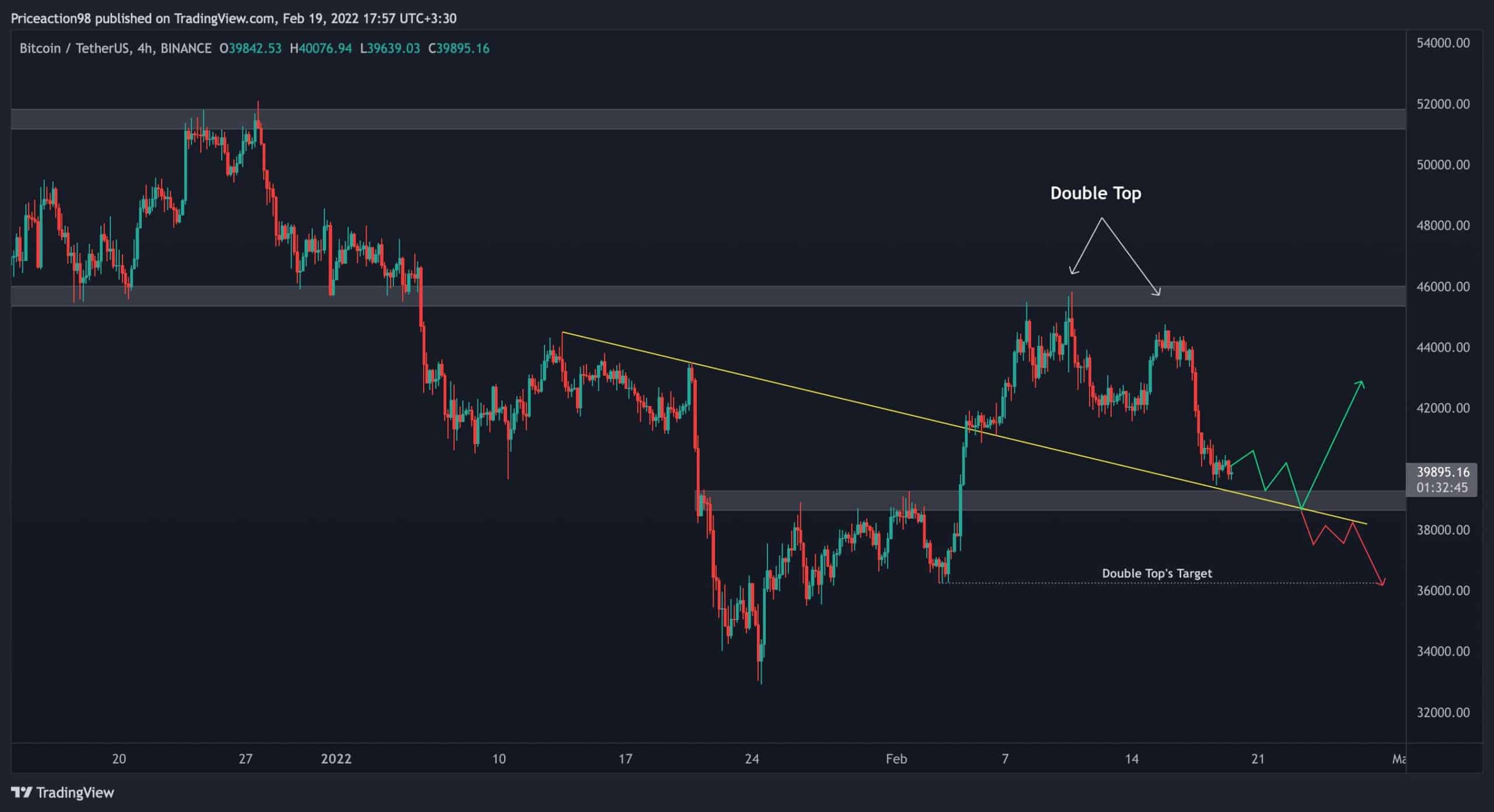 Bitcoin lutando no suporte crítico antes do fechamento semanal