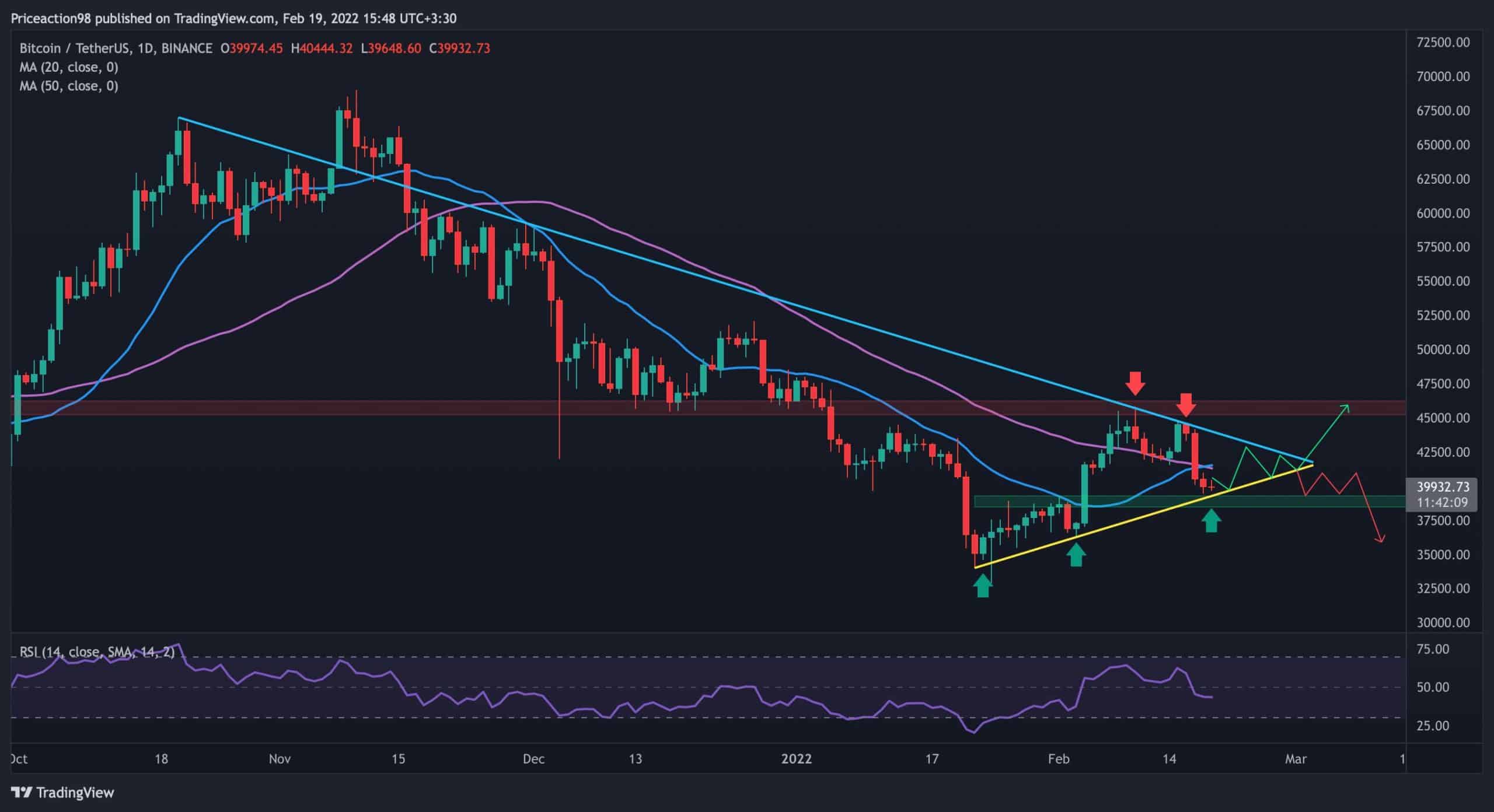 Bitcoin lutando no suporte crítico antes do fechamento semanal