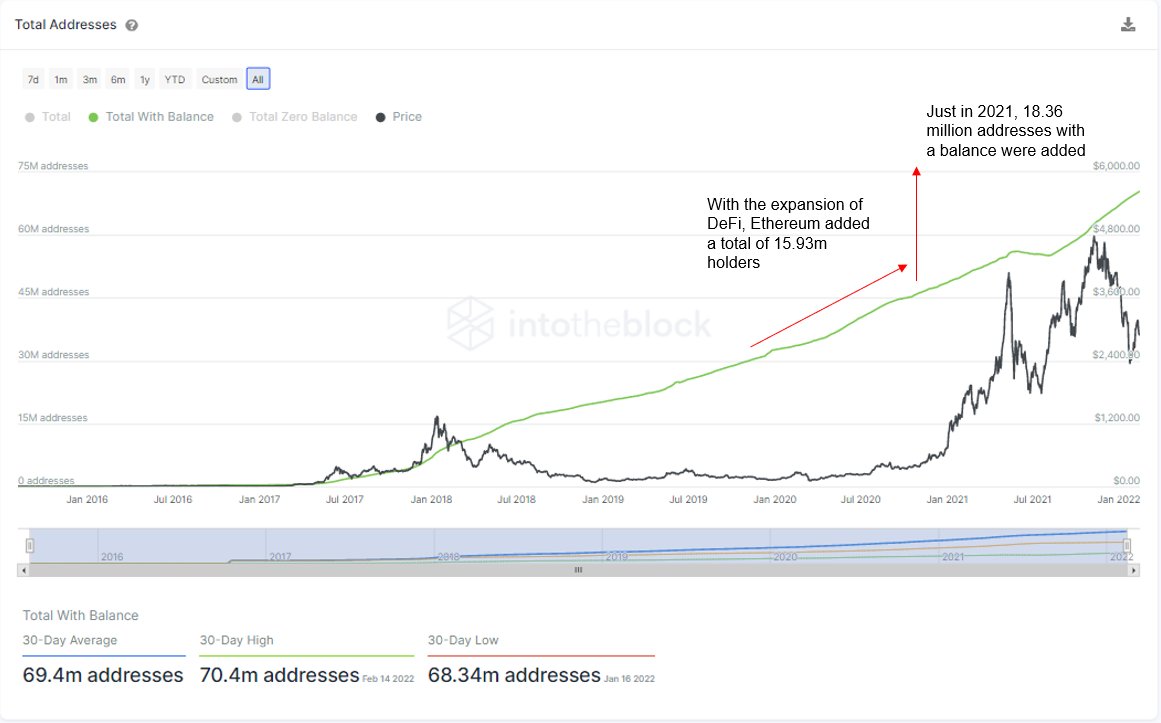 Gráfico Carteiras Ethereum