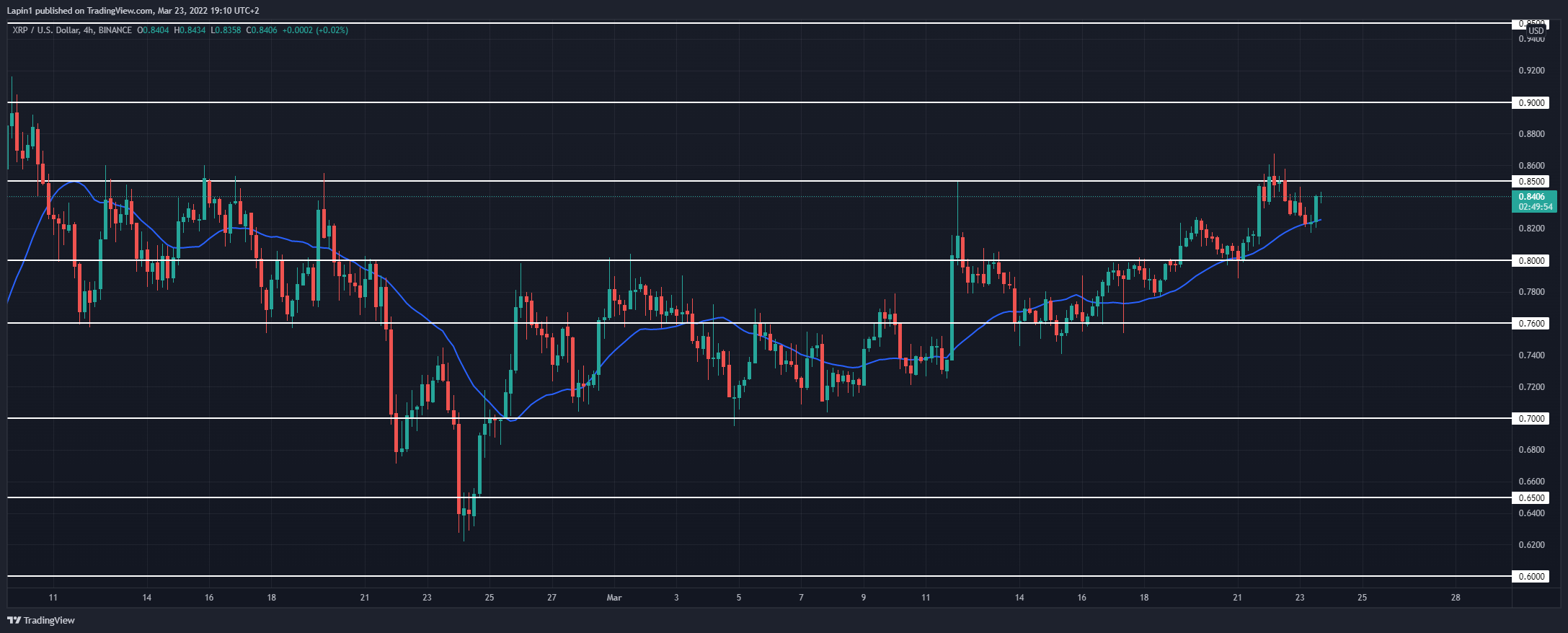 Gráfico XRP