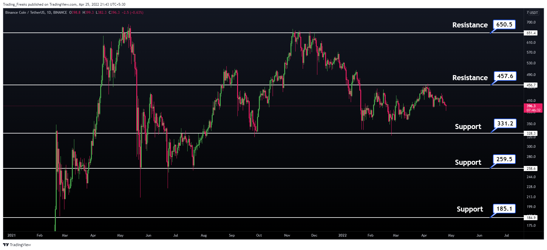BNB Suporte Resistencia