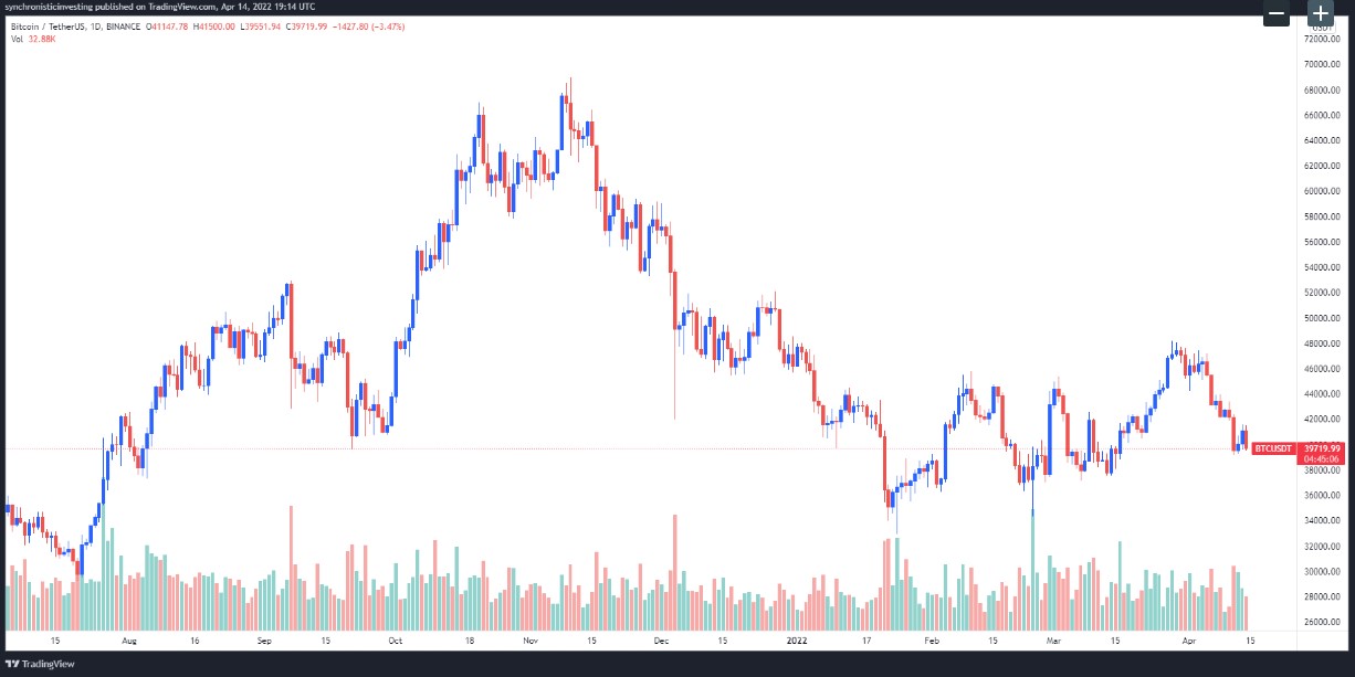 Gráfico Bitcoin