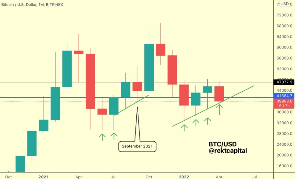 Gráfico mensal do Bitcoin