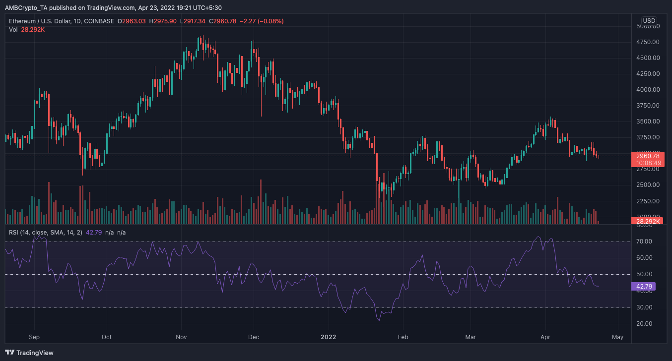 Gráfico Ethereum
