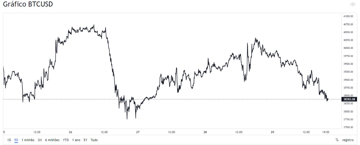 Gráfico Bitcoin 5 dias