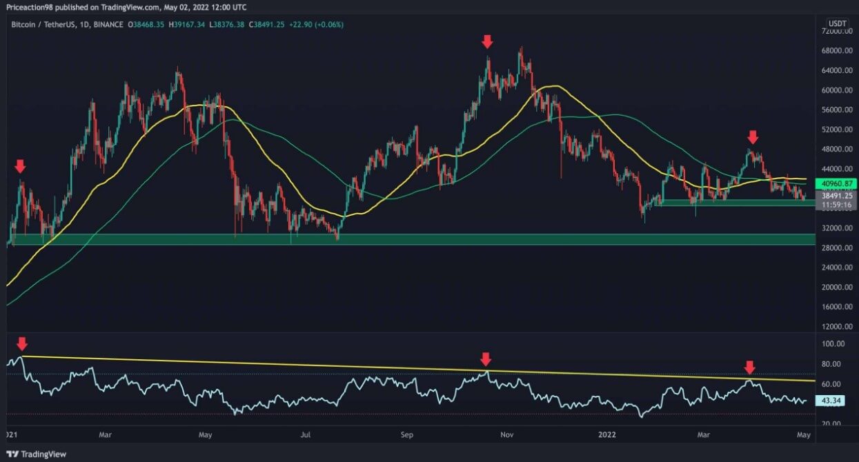 Gráfico diário do Bitcoin