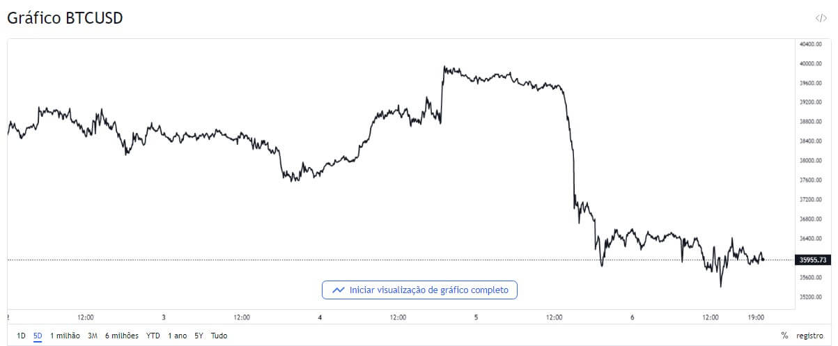 Bitcoin5dias