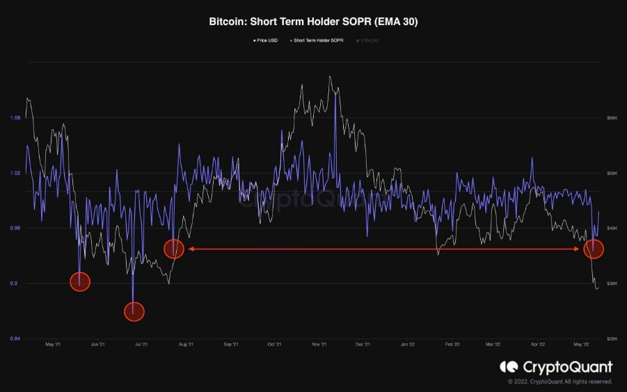 Gráfico Bitcoin Hold