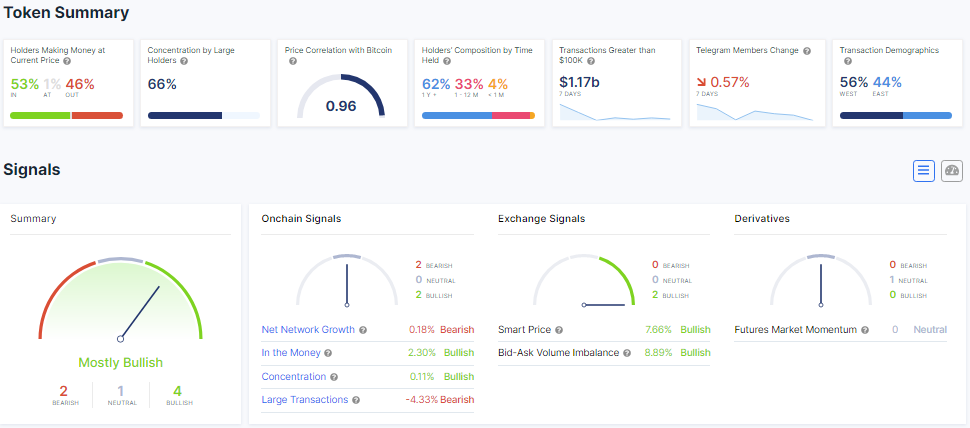 Dogecoin Indicadores