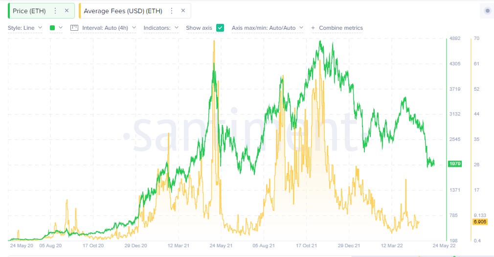 Ethereum Gás 