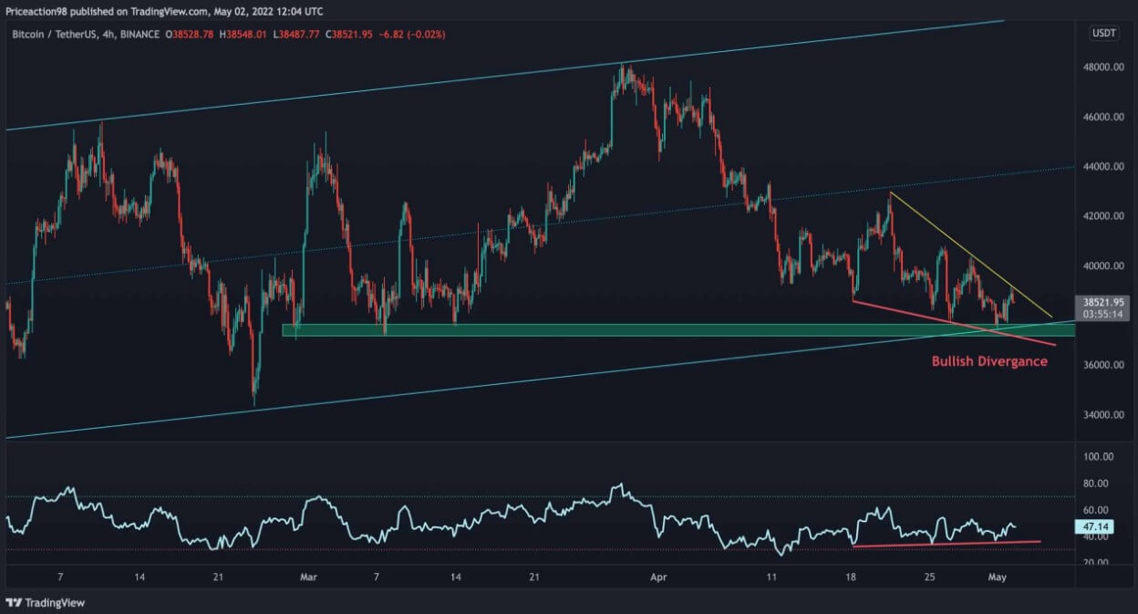 Gráfico de 4 horas do Bitcoin