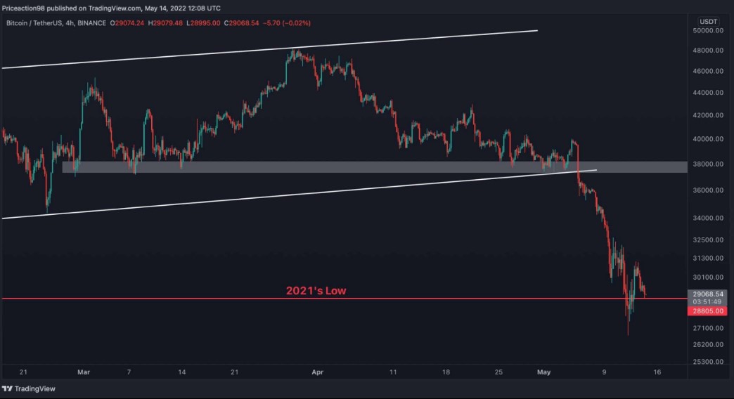 Gráfico Bitcoin