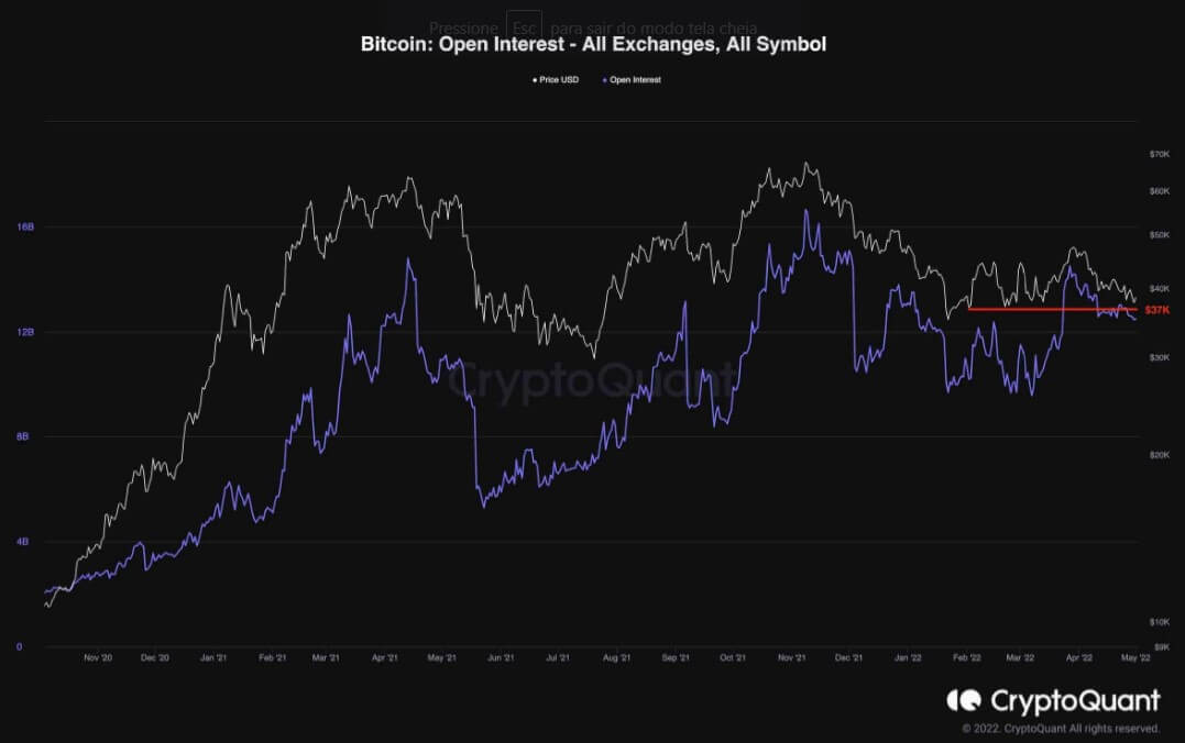 Gráfico do Bitcoin referente ao sentimento do mercado
