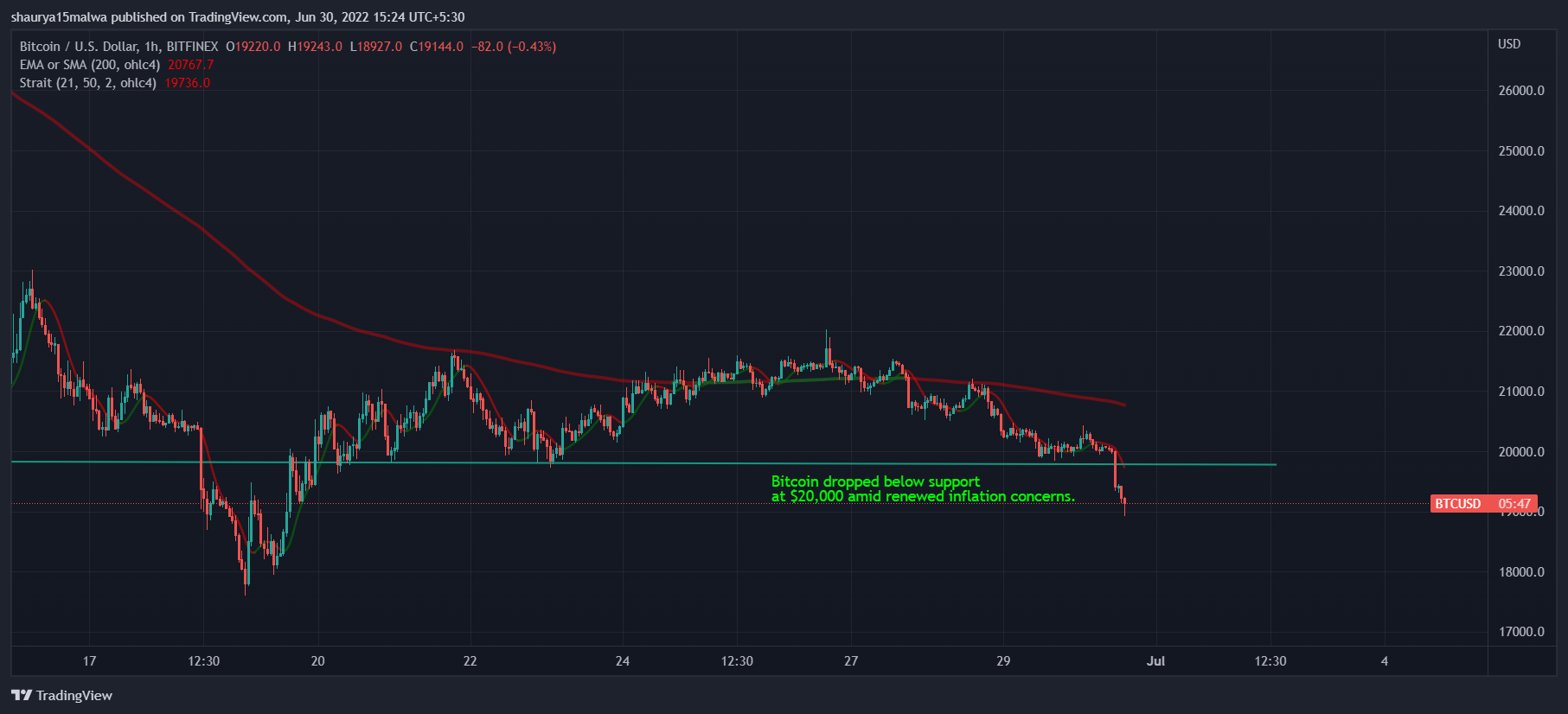 Suporte BTC