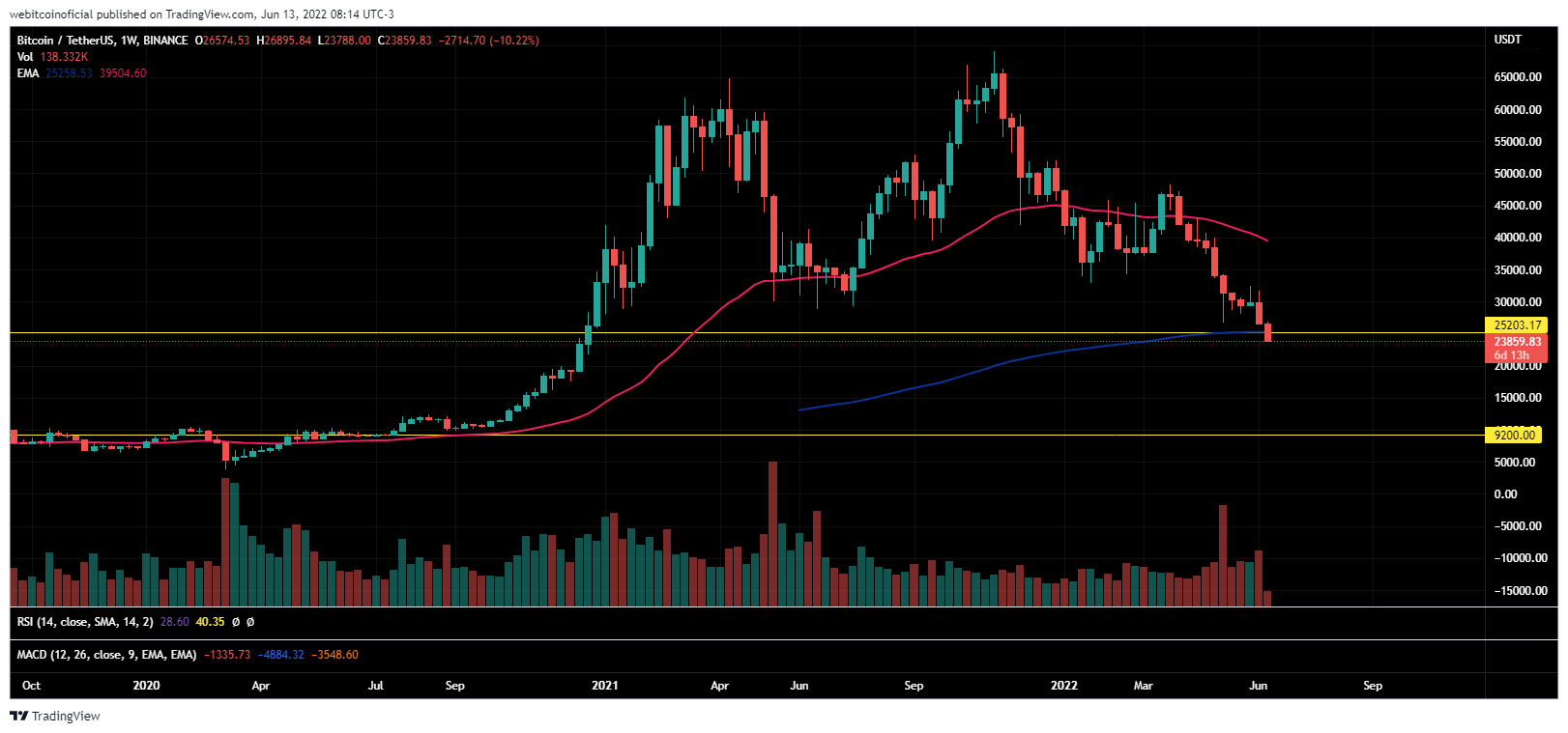 Bitcoin