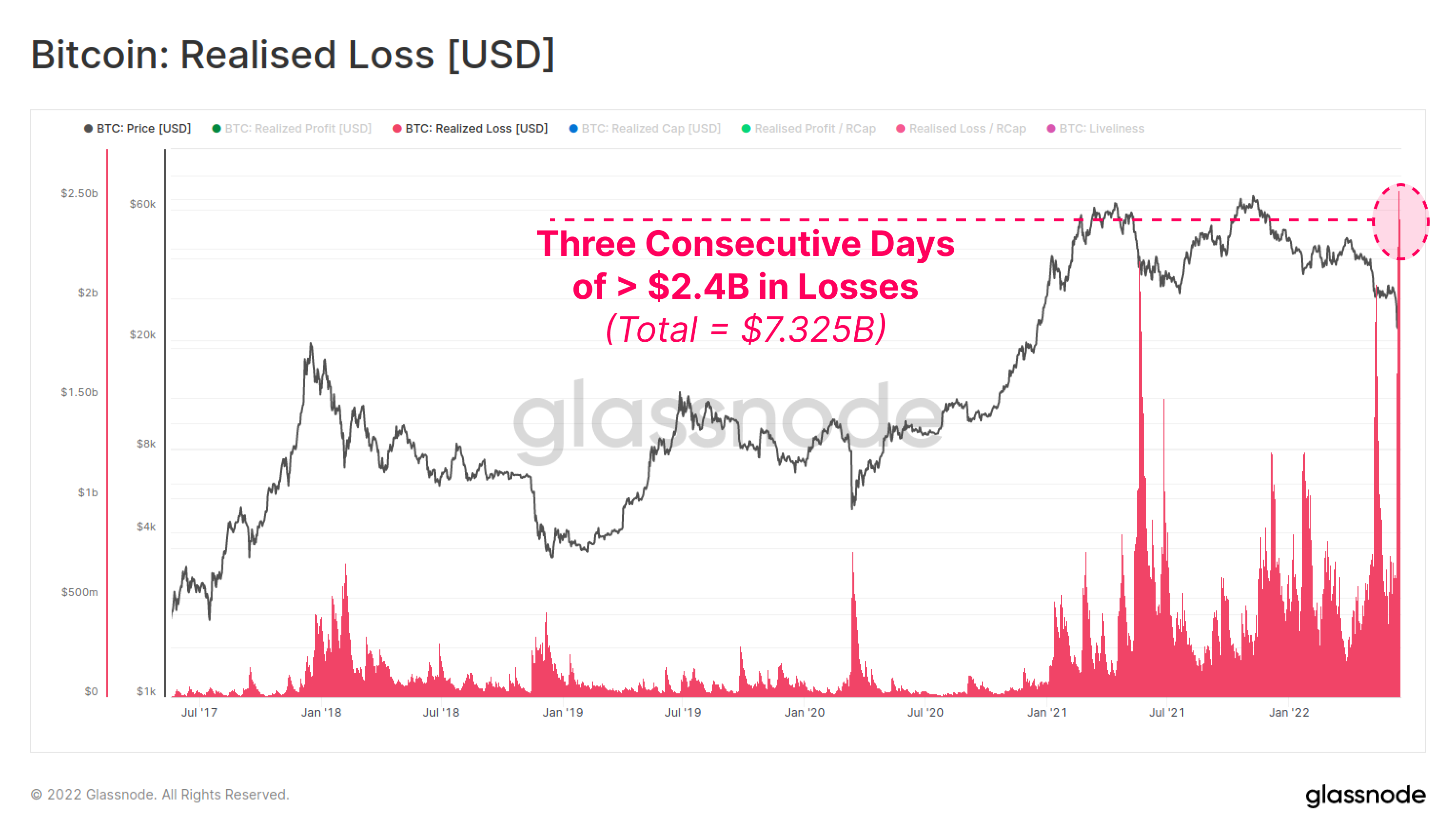 Realise Loss BTC