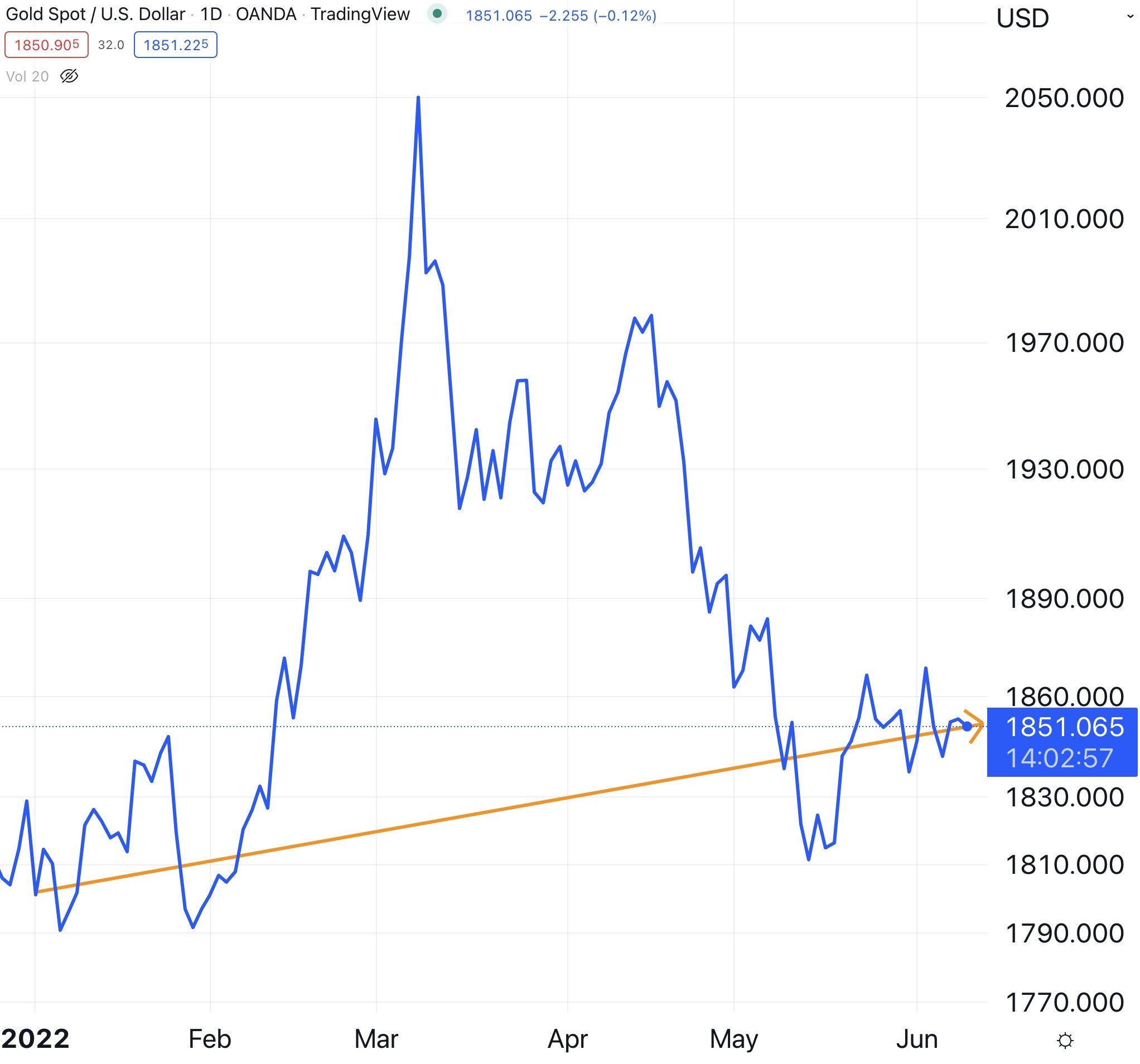 Bitcoin Ouro