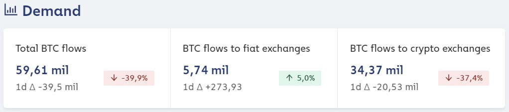 Demanda do Bitcoin