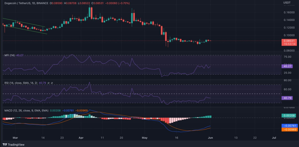Dogecoin