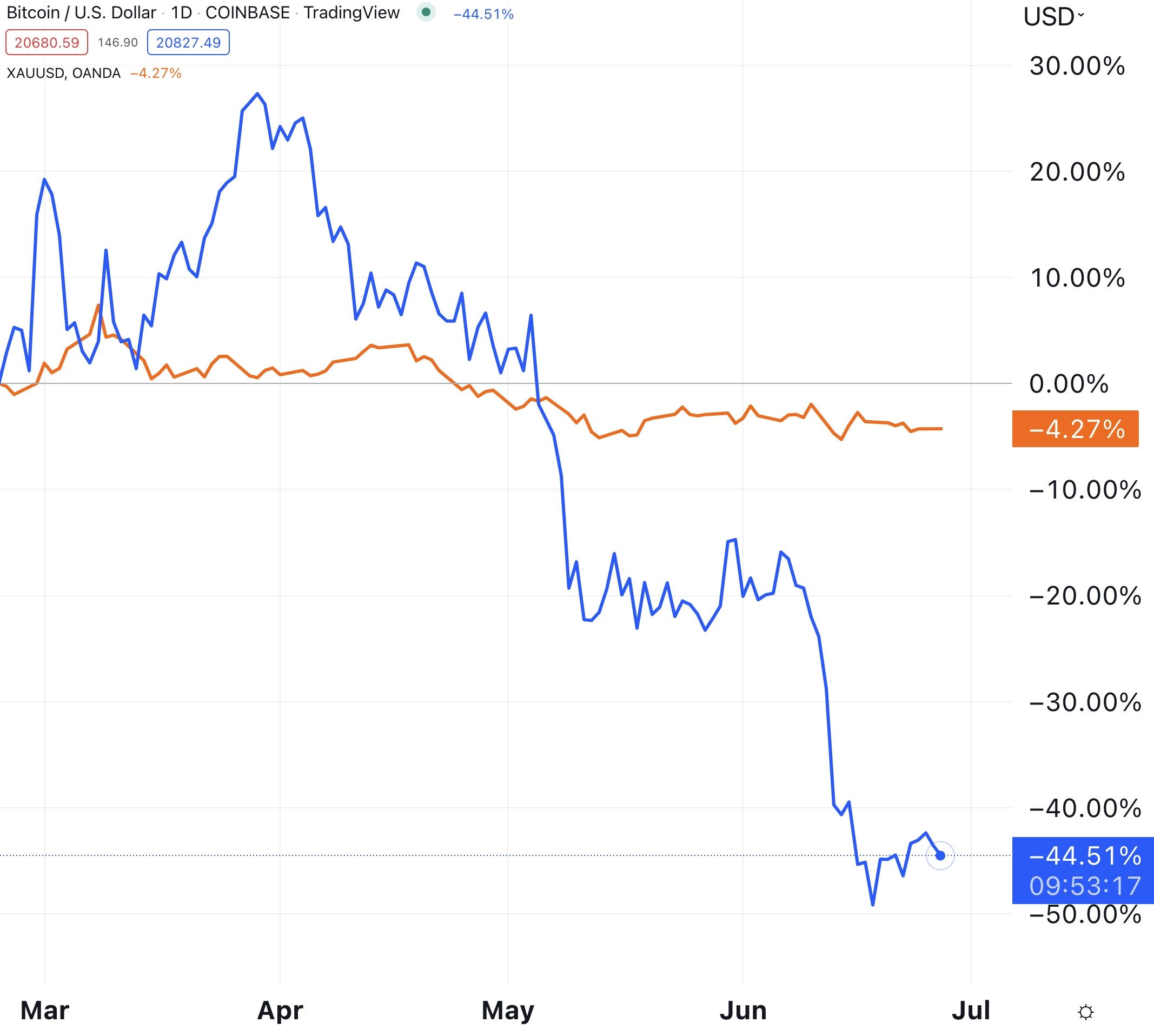 Bitcoin x Ouro