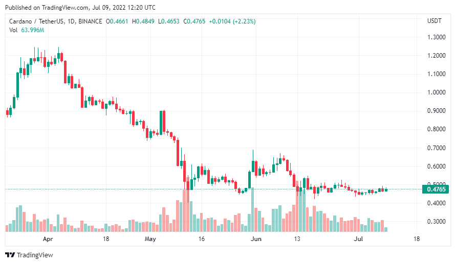 Cardano
