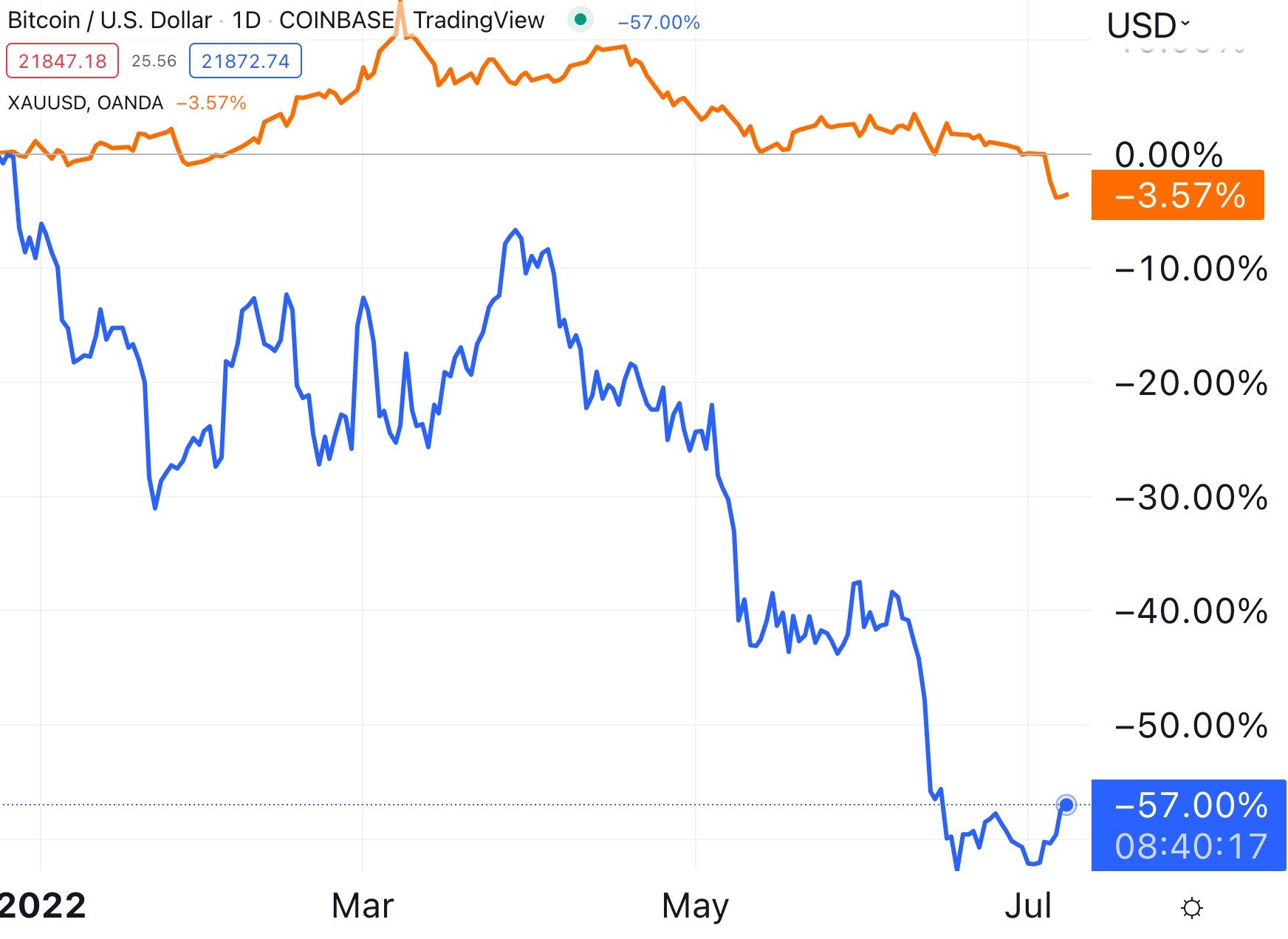 BTC x Gold