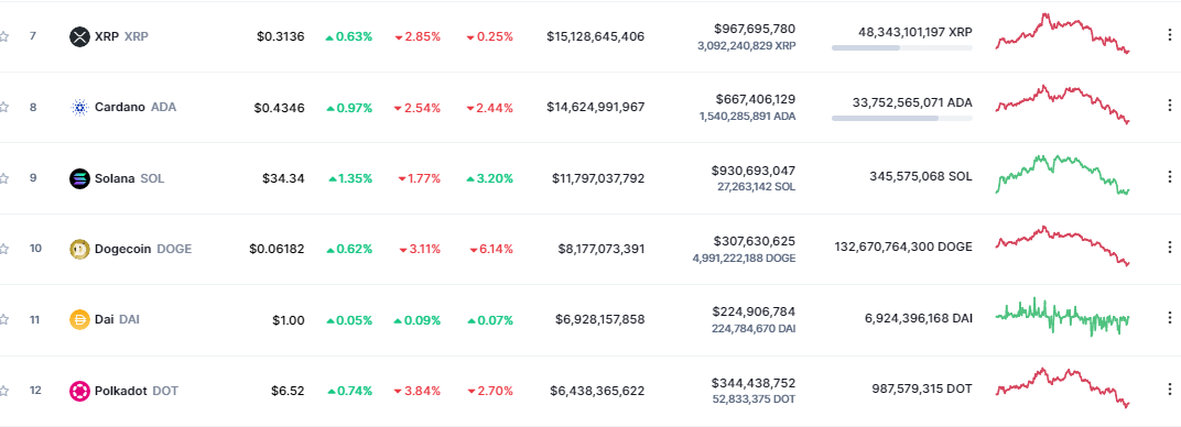 Dogecoin DAI