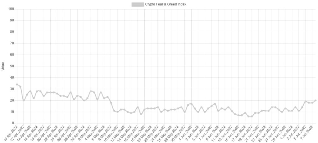 Medo mercado cripto