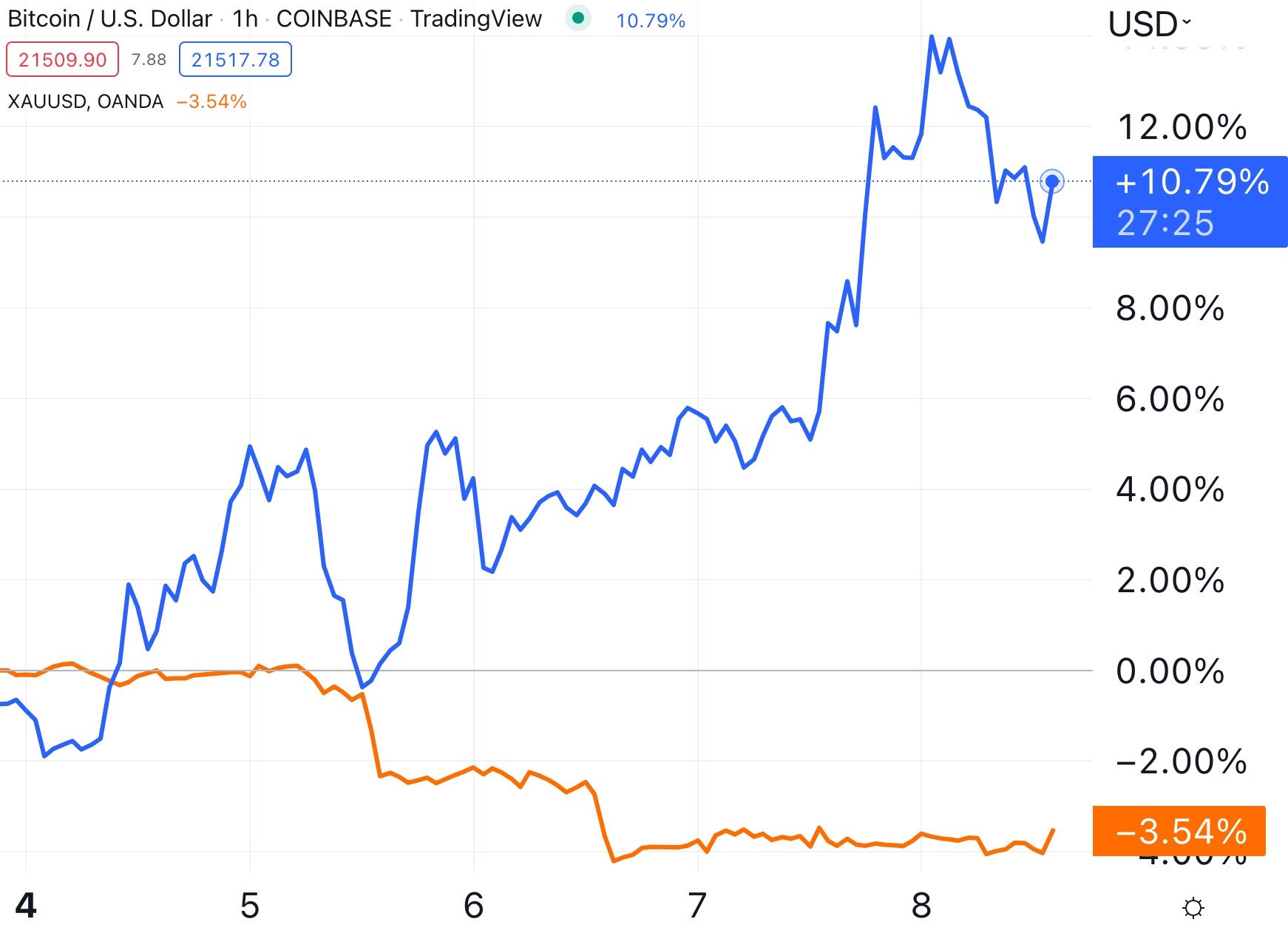 Bitcoin Ouro