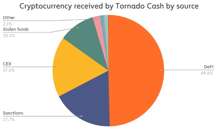 Tornado Cash