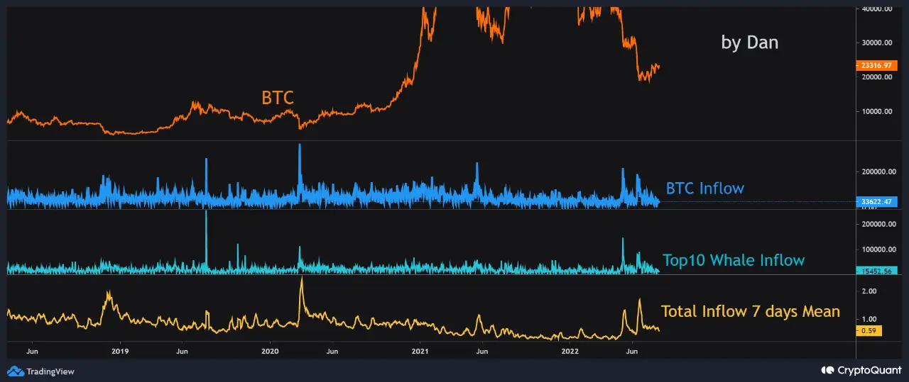 Métrica BTC