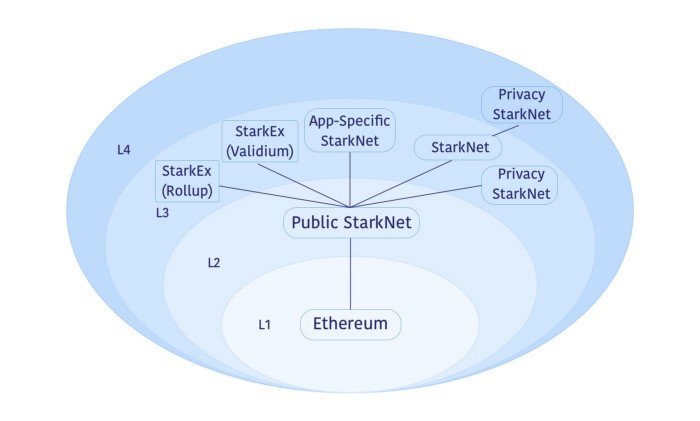 Camadas Blockchain