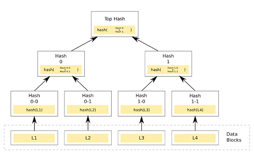 Merkle Tree