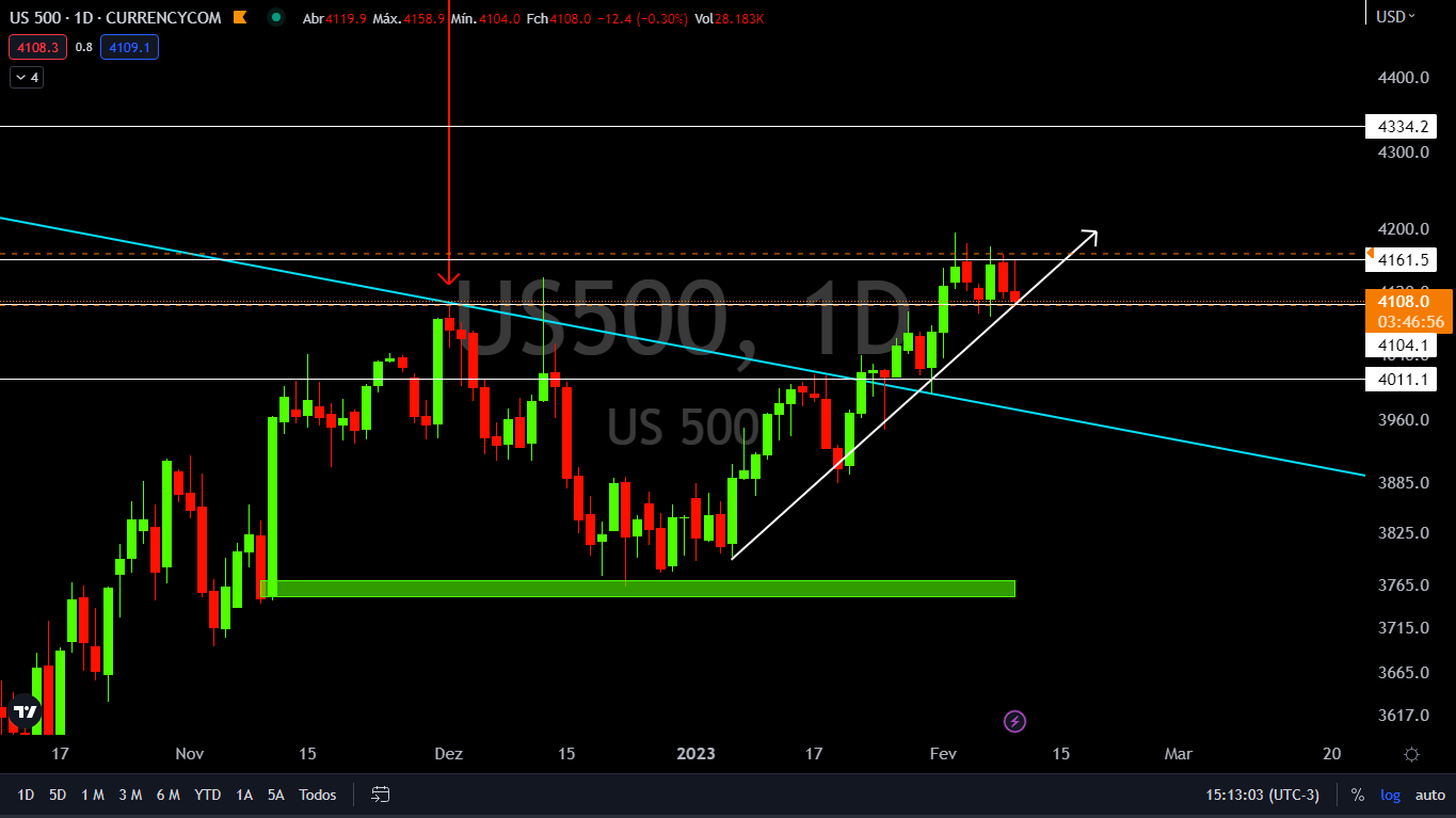 Relação do Bitcoin com US500