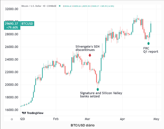 Bitcoin sobe com crise bancária nos EUA