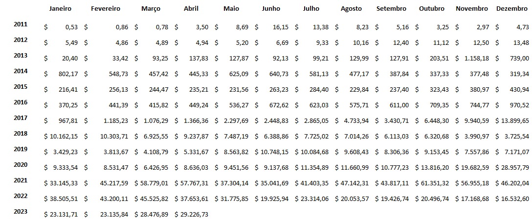 Preço do Bitcoin por mês