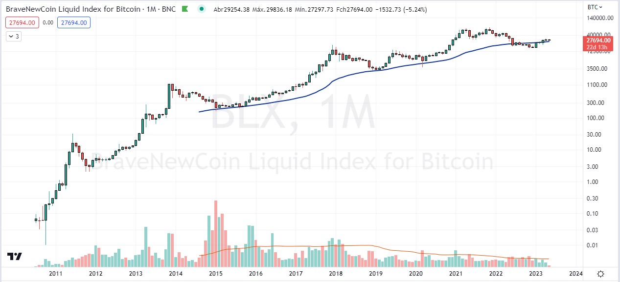 Gráfico mensal do Bitcoin pela BLX