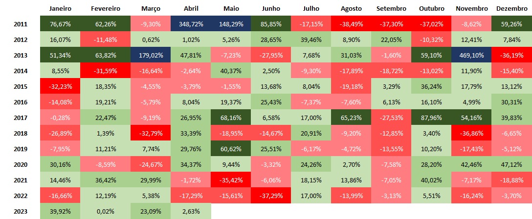 Evolução do Bitcoin por mês