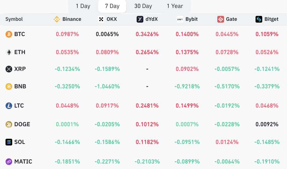 Estará o mercado das criptomoedas prestes a quebrar a sua série de 10 semanas de perdas?