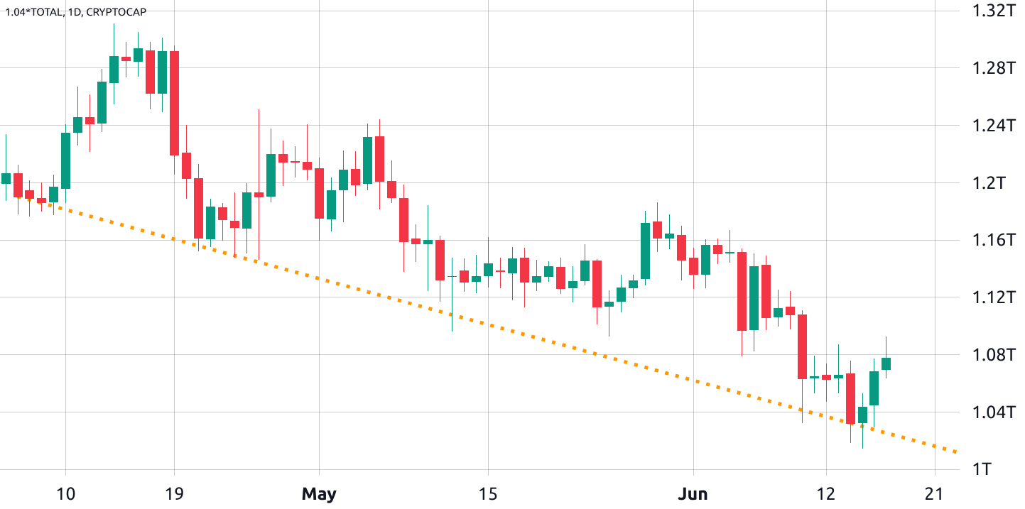 Estará o mercado das criptomoedas prestes a quebrar a sua série de 10 semanas de perdas?