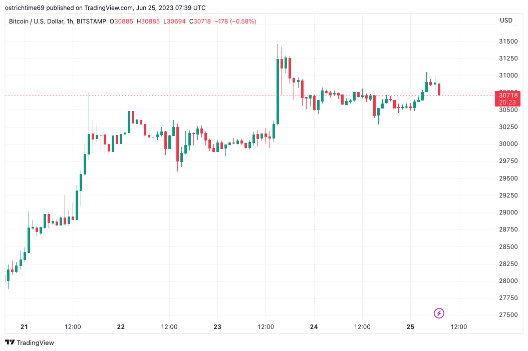 Bitcoin rompe barreira de 30k