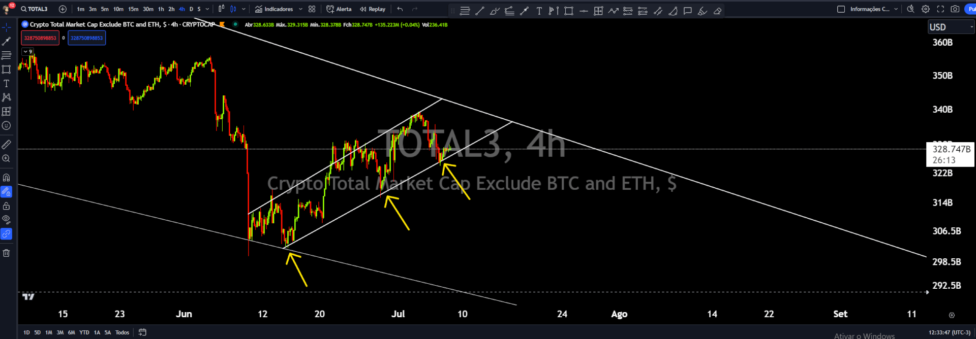 O gráfico Total 3 é uma representação visual do desempenho do mercado de criptomoedas como um todo, excluindo o Bitcoin e o Ethereum. Também conhecido como "Total Market Cap ex-BTC & ETH", esse gráfico é uma maneira de avaliar o crescimento e a evolução do mercado das altcoin