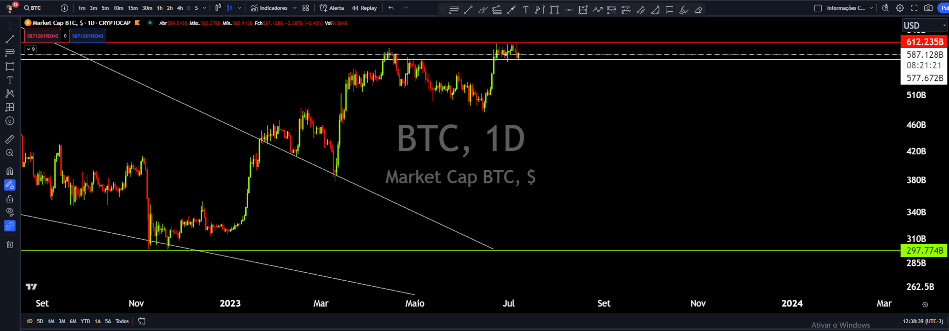 O gráfico Total 3 é uma representação visual do desempenho do mercado de criptomoedas como um todo, excluindo o Bitcoin e o Ethereum. Também conhecido como "Total Market Cap ex-BTC & ETH", esse gráfico é uma maneira de avaliar o crescimento e a evolução do mercado das altcoins.