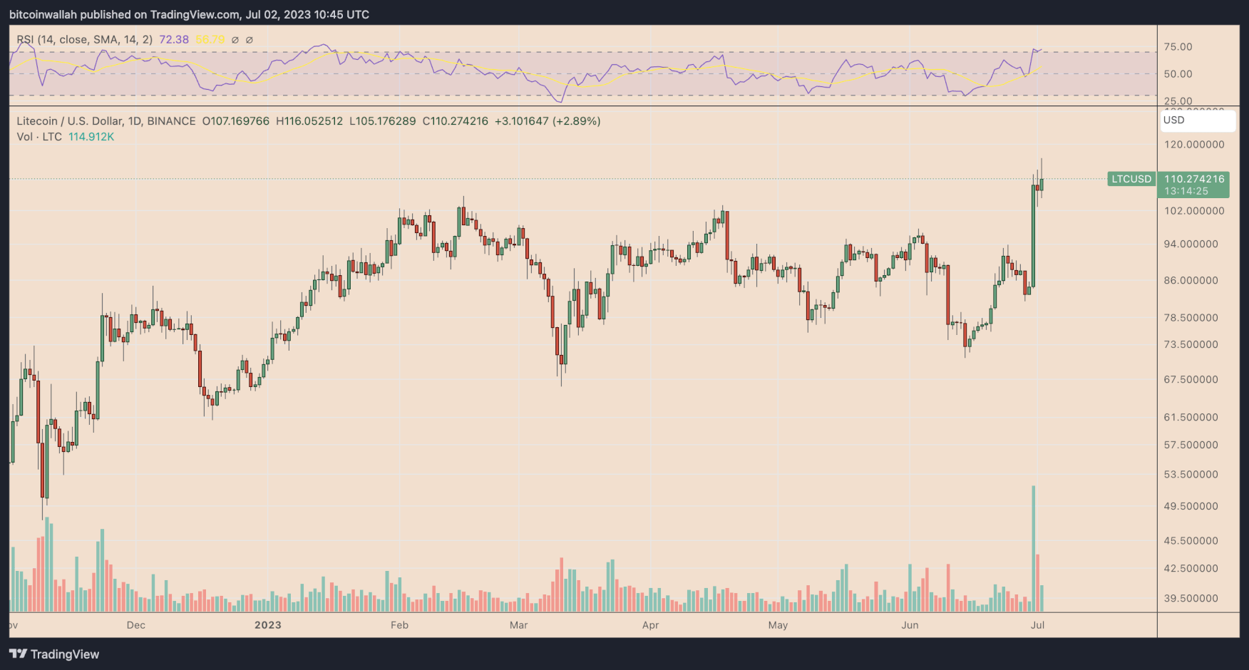 O preço do Litecoin está em alta hoje, já que os comerciantes continuam a permanecer otimistas sobre o próximo evento de redução pela metade.