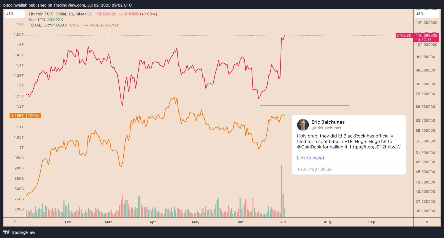 O preço do Litecoin está em alta hoje, já que os comerciantes continuam a permanecer otimistas sobre o próximo evento de redução pela metade.