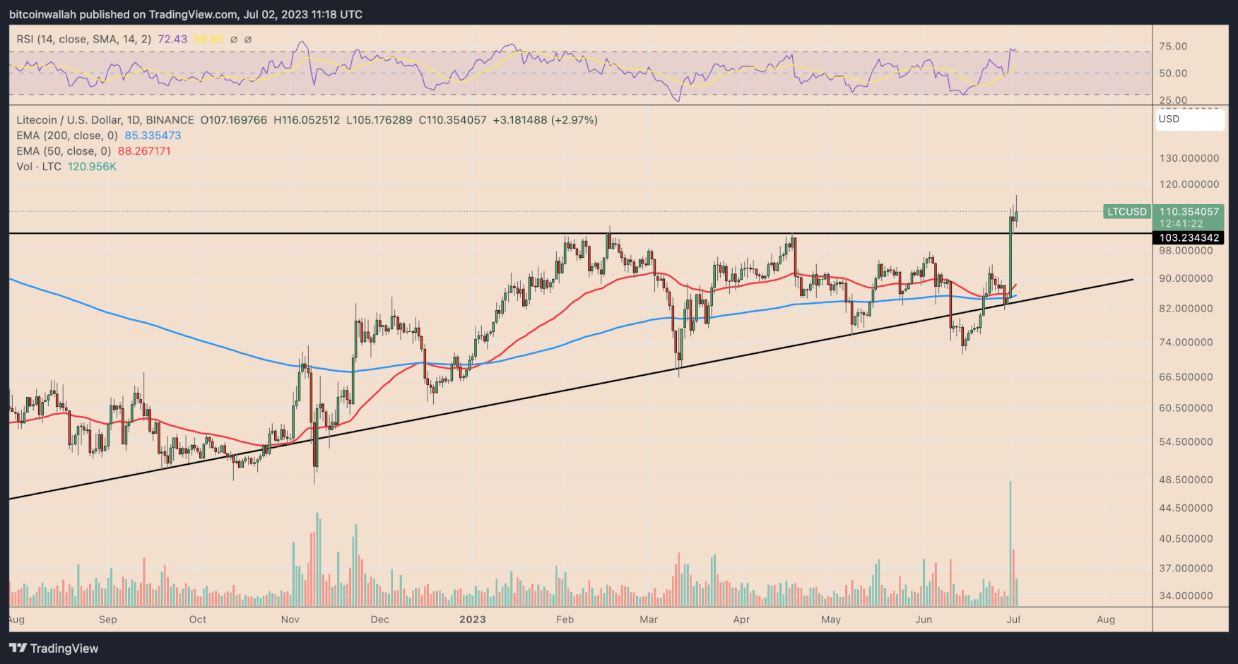 O preço do Litecoin está em alta hoje, já que os comerciantes continuam a permanecer otimistas sobre o próximo evento de redução pela metade.