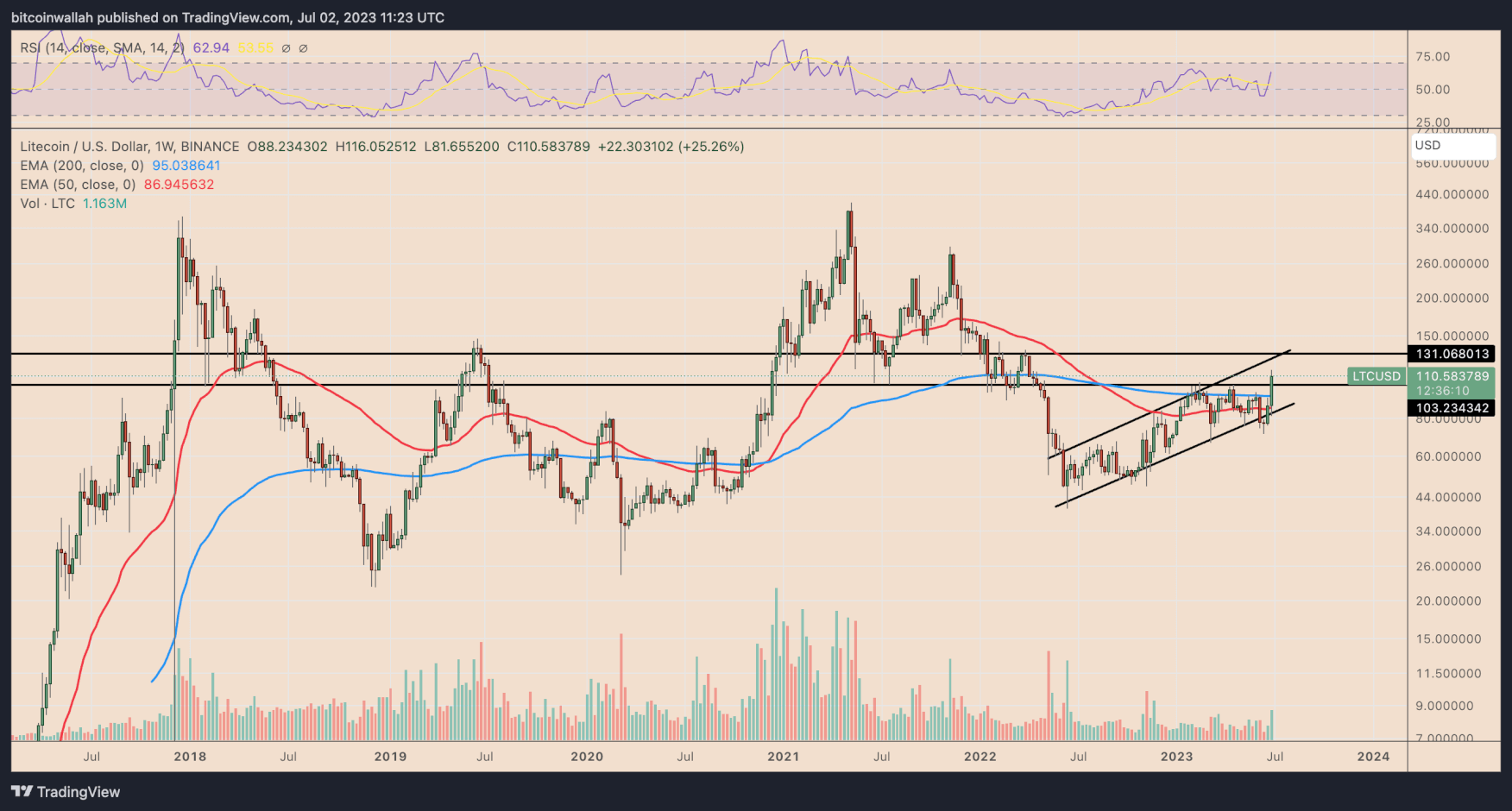 O preço do Litecoin está em alta hoje, já que os comerciantes continuam a permanecer otimistas sobre o próximo evento de redução pela metade.