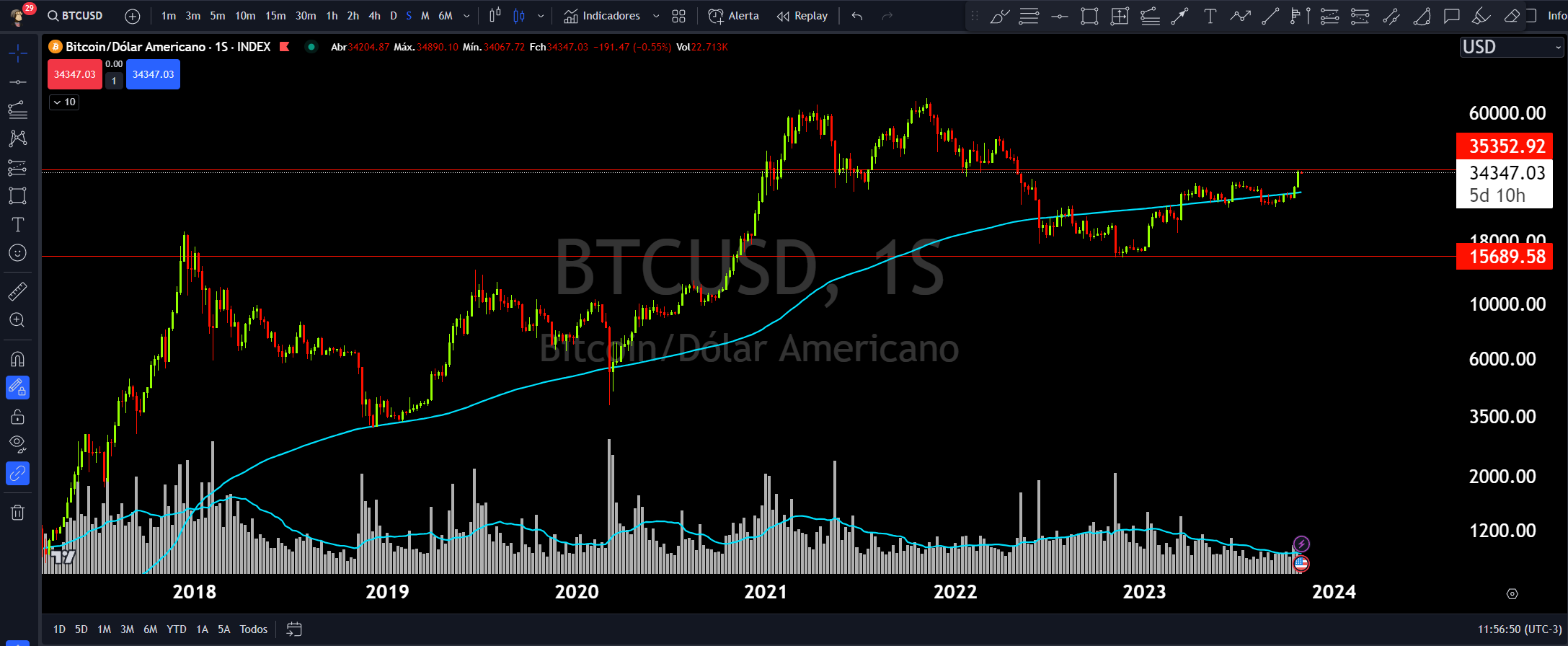Bitcoin: Resistência em $35 mil