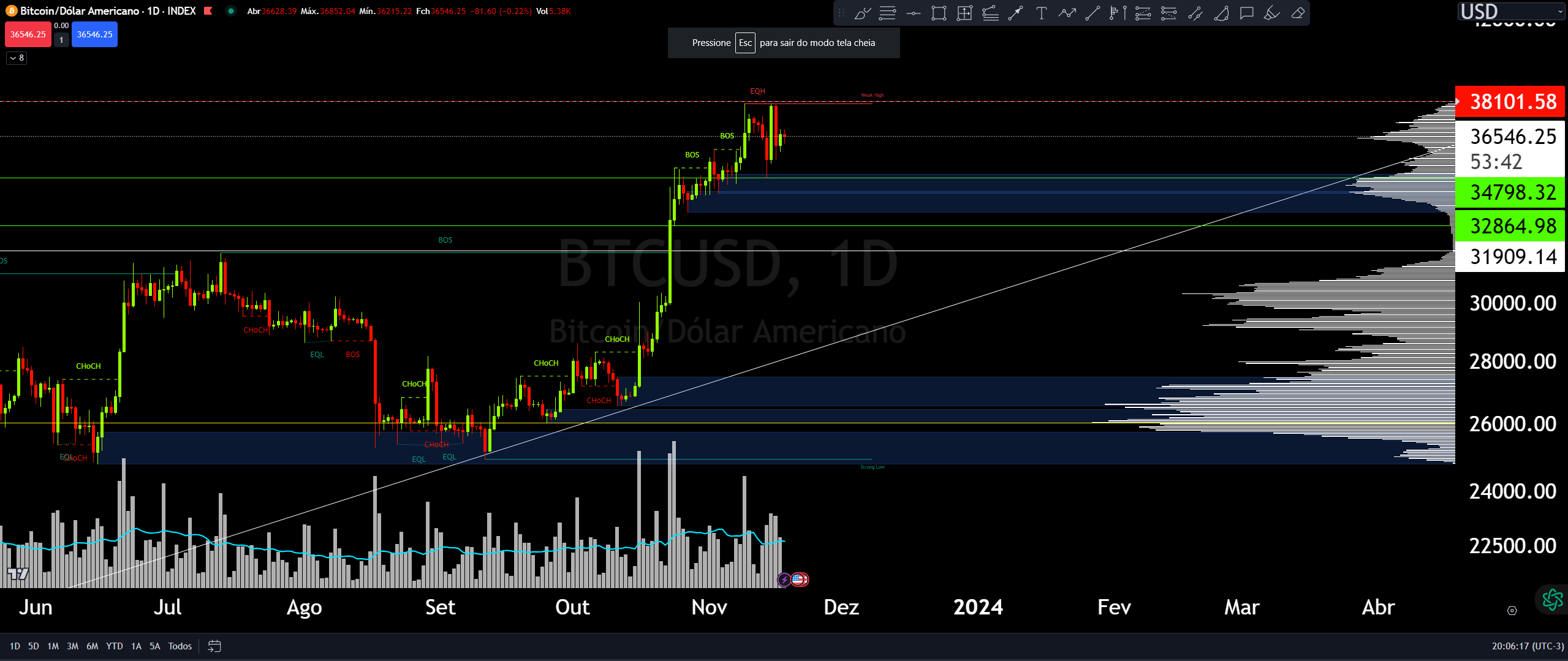 Final do Ano: ETF Adiado, Halving Próximo e Desafios Econômicos análise da resistência em 38.000 e potenciais correções, em meio às expectativas para o final do ano no mercado cripto, os investidores aguardam ansiosos a chegada do tão aguardado ETF, agora adiado para 2024. Essa mudança de prazo trouxe novas incertezas, mas também oportunidades para aqueles que buscam entender as dinâmicas desse cenário em constante evolução.